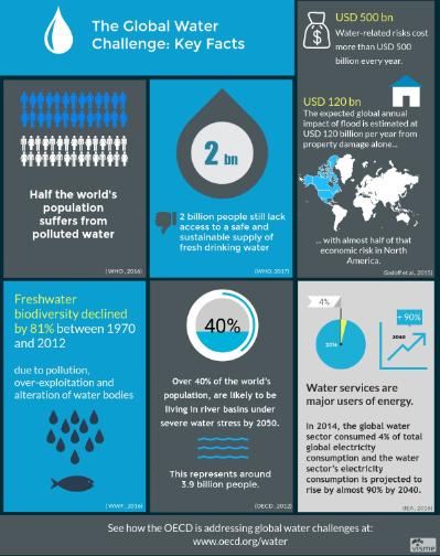 Infographic The Global Water Challenge: Key Facts